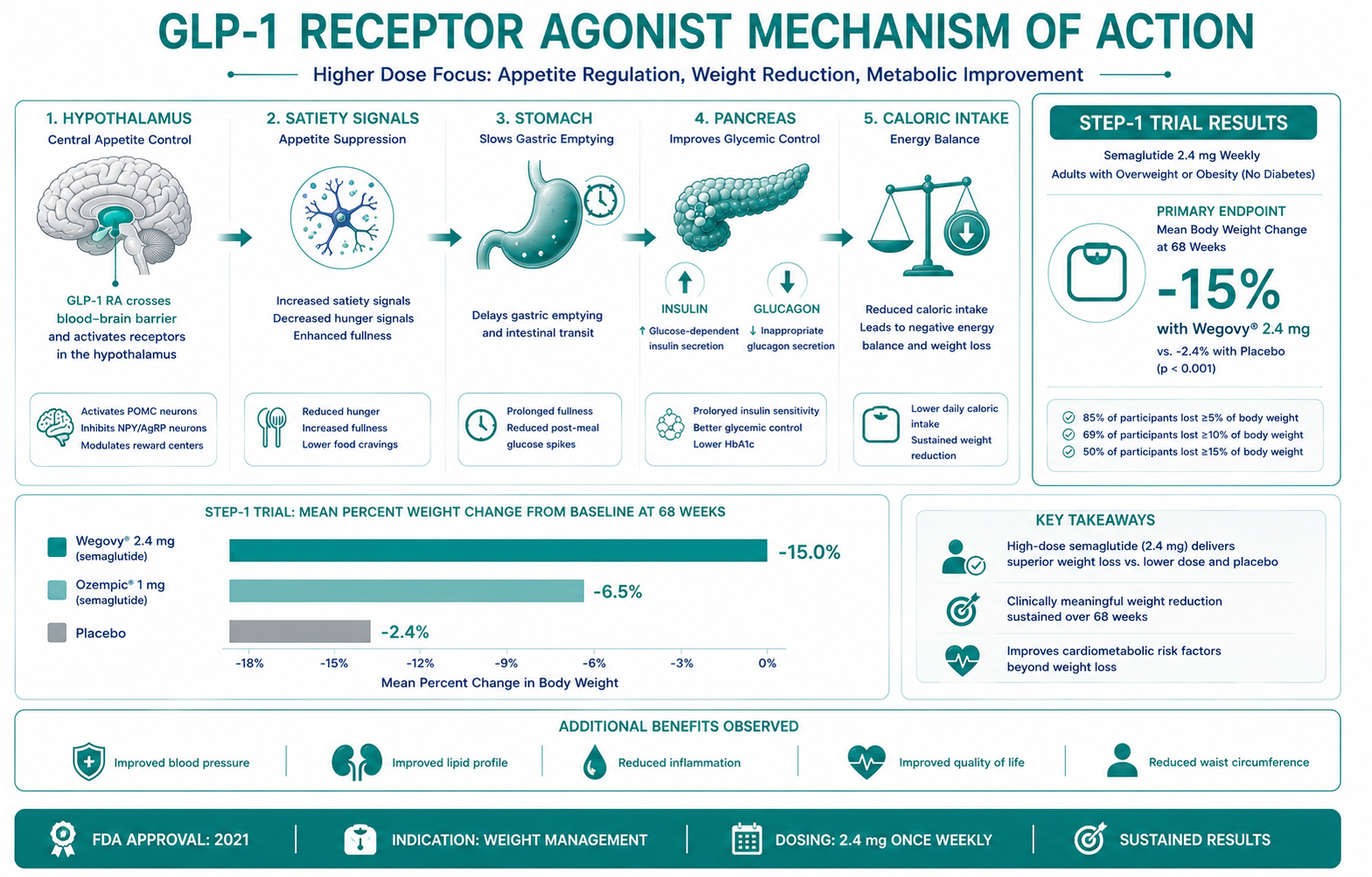 Wegovy Semaglutide 2.4mg - STEP-1 Trial Results